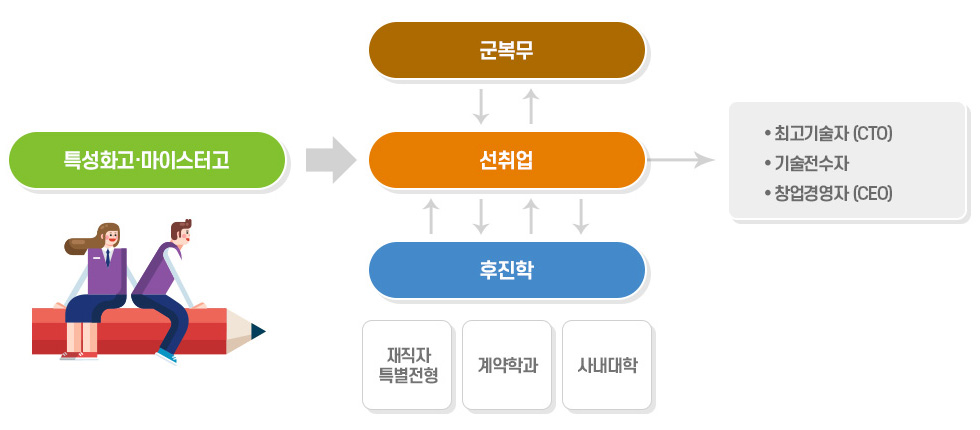 선취업·후진학