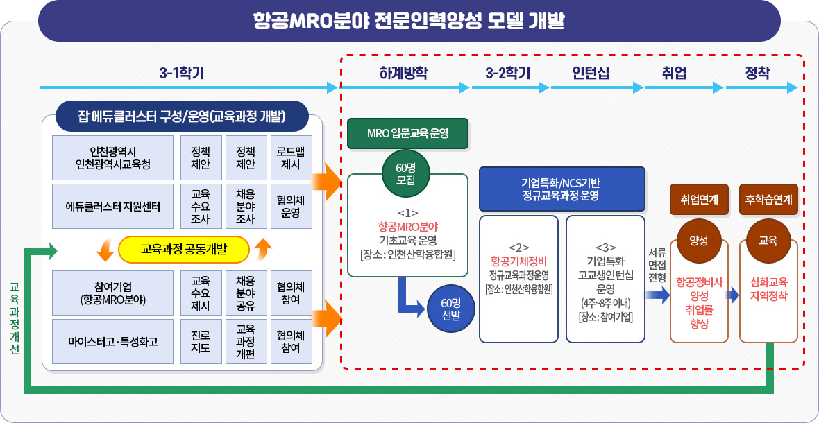 혁신지구(i-Job 에듀클러스터) 운영 모델