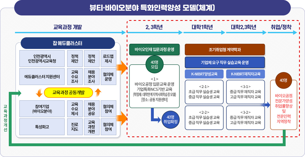 혁신지구(i-Job 에듀클러스터) 운영 모델