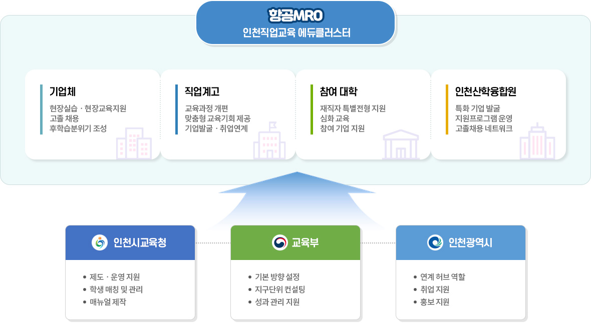 혁신지구(i-Job 에듀클러스터) 운영 체계