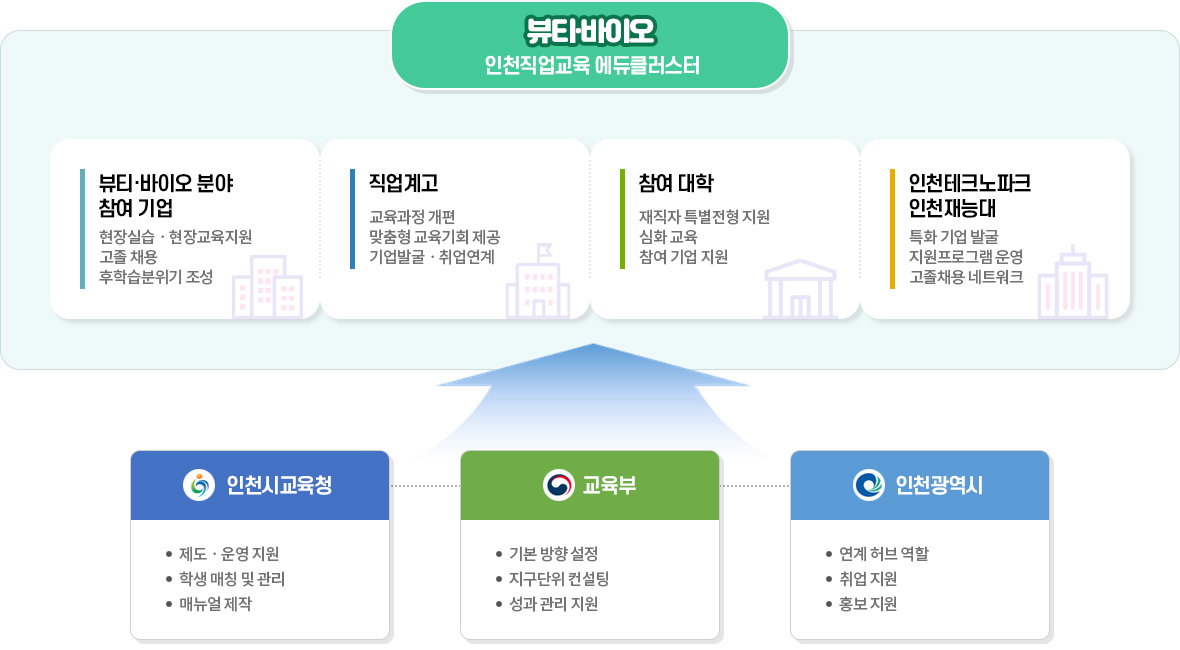 혁신지구(i-Job 에듀클러스터) 운영 체계