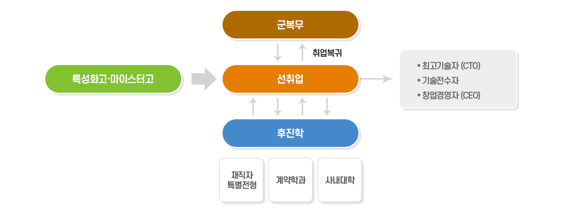 선취업·후진학